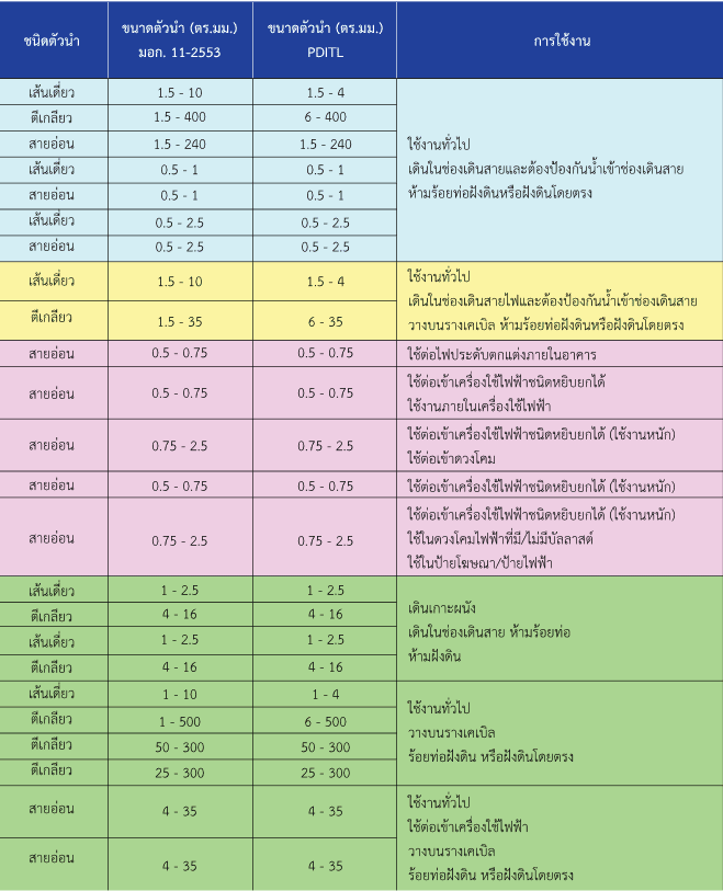 ตารางตัวอย่างการเลือกใช้งานของสายไฟแต่ละเส้น