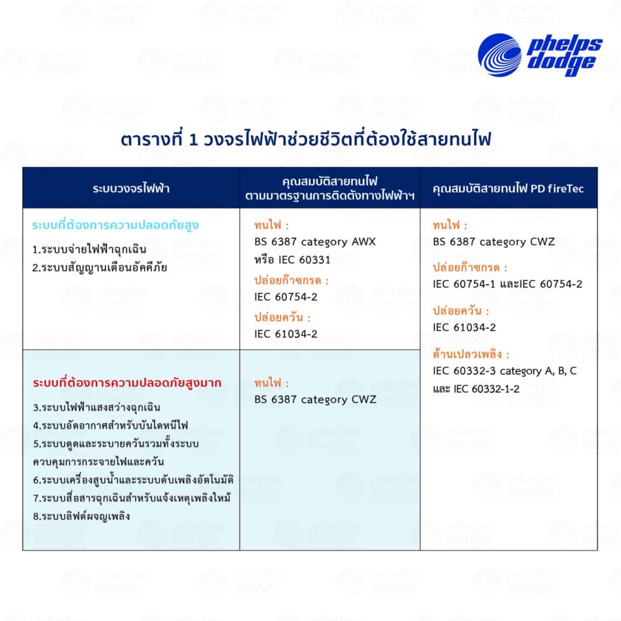 สายทนไฟ Final ตาราง 1 สายทนไฟ