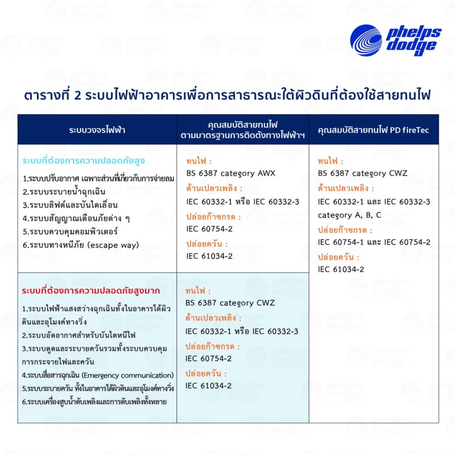 สายทนไฟ Final ตาราง 2 (5) สายทนไฟ สายไฟ